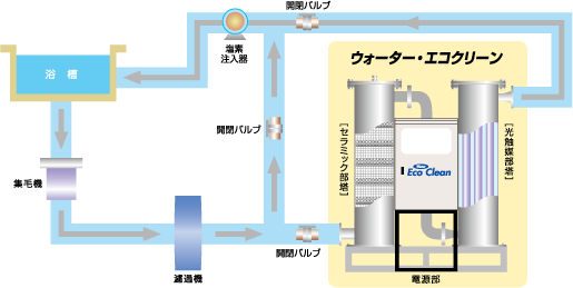 ウォーター・エコクリーン