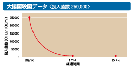 殺菌等のデータ