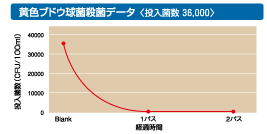 殺菌等のデータ