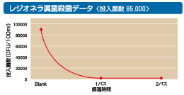 殺菌等のデータ