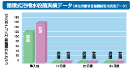 殺菌等のデータ