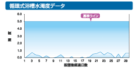 殺菌等のデータ